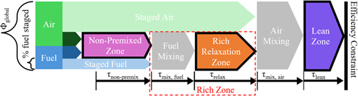 Concept architecture