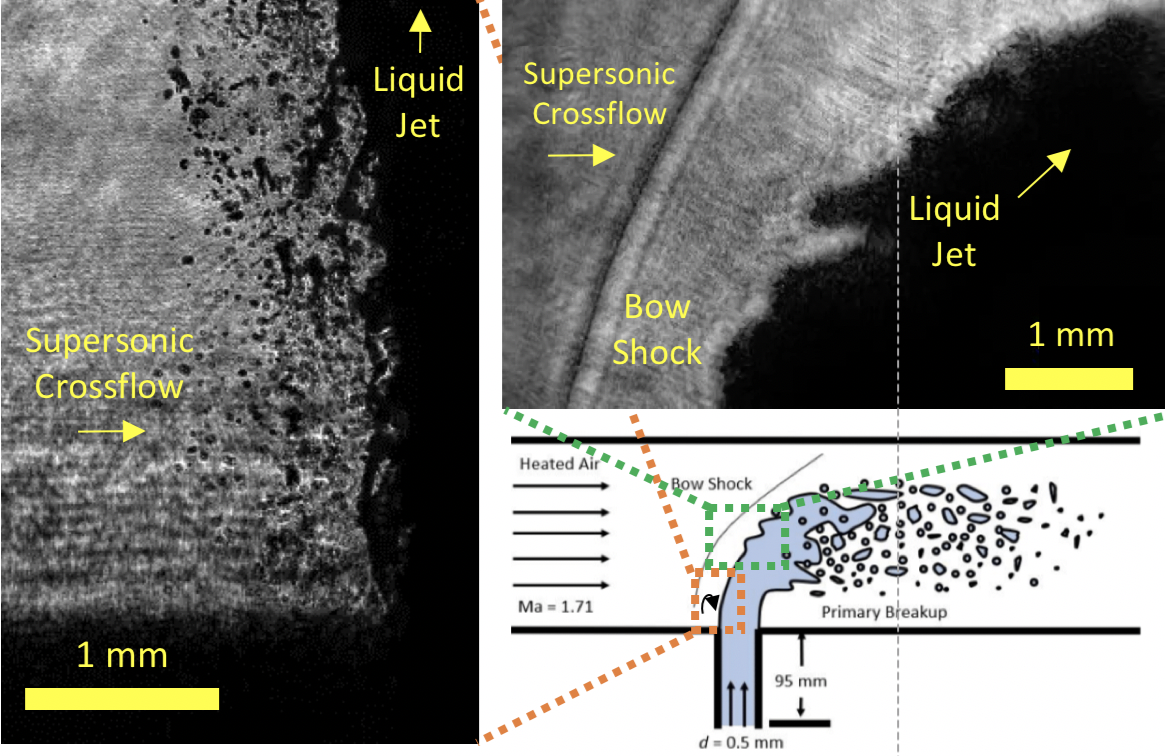 Breakup of liquid jets in supersonic crossflows.